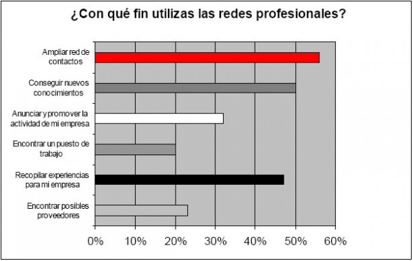 Redes profesionales