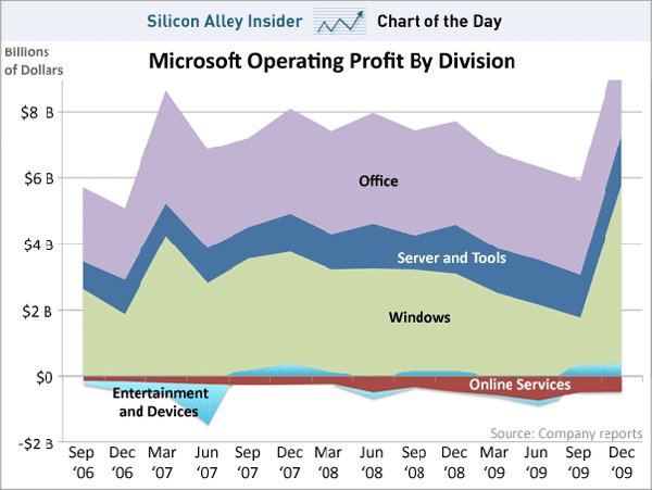 Windows y Office, principales fuentes de ingresos para Microsoft