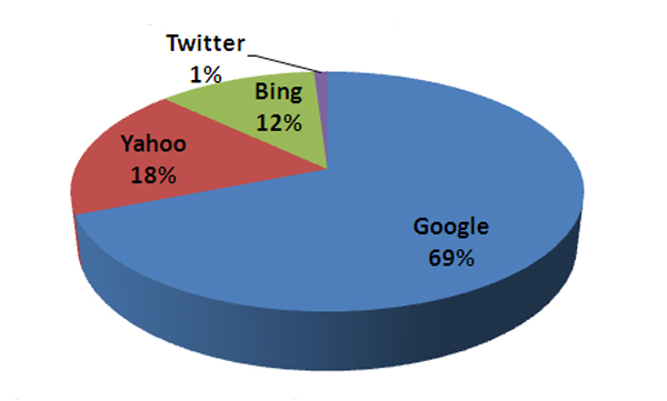 Google aloja más del doble de malware que Bing, Yahoo y Twitter juntos