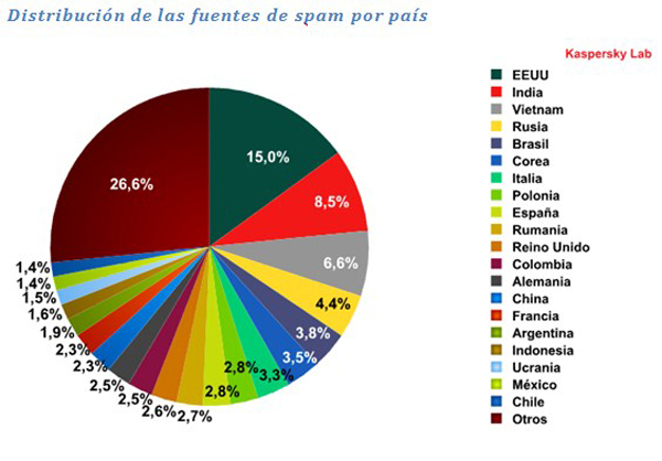 España es el décimo paí­s que más spam genera, según un estudio de Kaspersky Lab