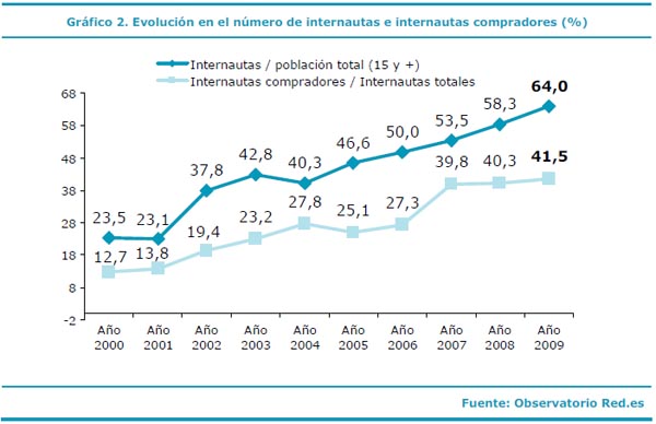 gráfico_evolución_internautas_compradores