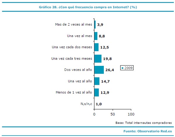 gráfico_frecuencia_compra_internet