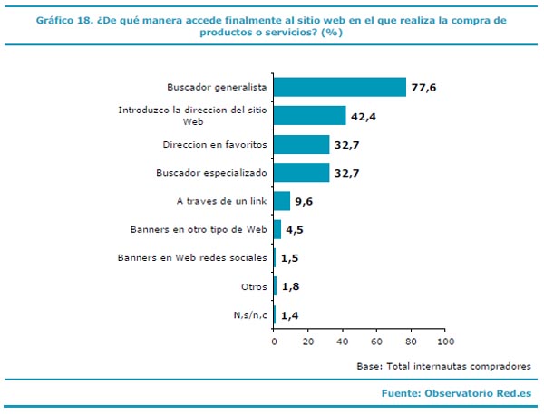 gráfico_manera_acceder_compras