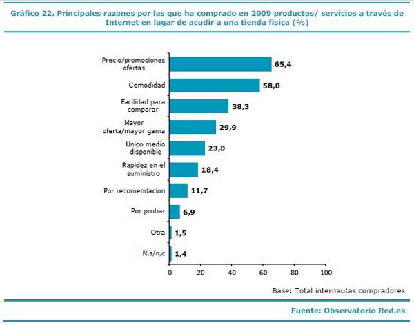 gráfico_motivos_compra_internet