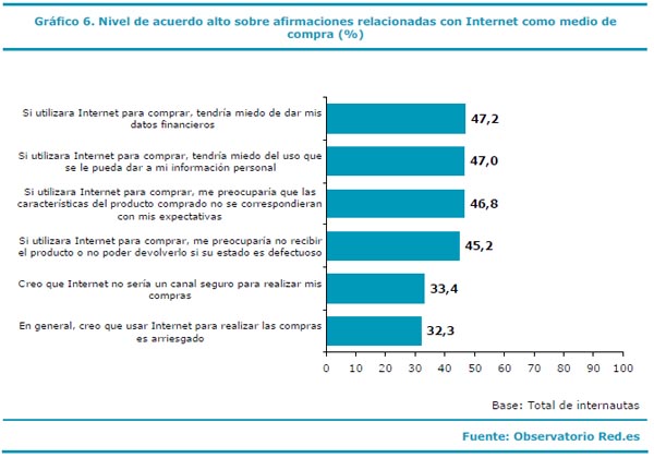 gráfico_razones_no_comprar_internet