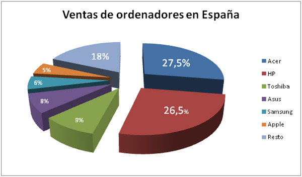 Ventas de ordenadores, el mercado español crece un 11% según datos de IDC