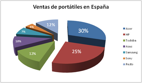 ventas_portatiles_españa