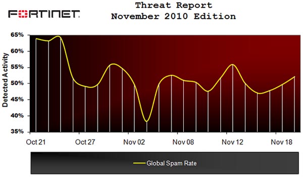 Malware, el spam mundial baja un 12% en noviembre gracias a la caí­da de varias botnets