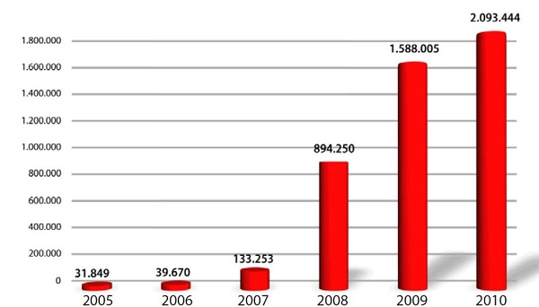 crecimiento_malware