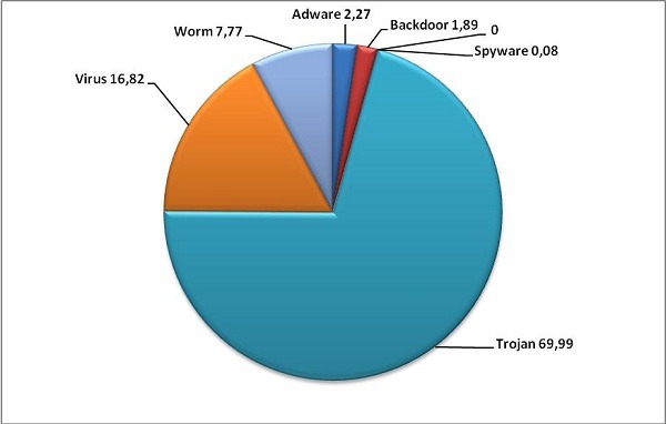 malware-2011