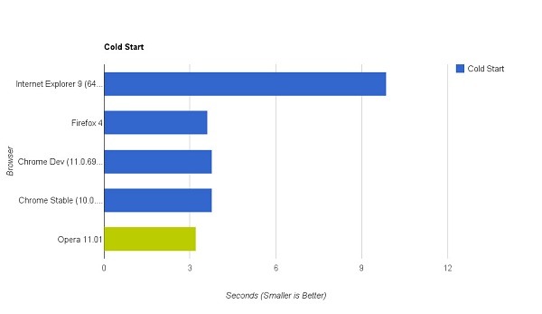 Internet Explorer 9 pierde en tests de velocidad frente a Google Chrome 11 y Firefox 4