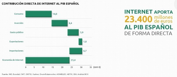 Internet aporta 23.400 millones al PIB de España según un estudio