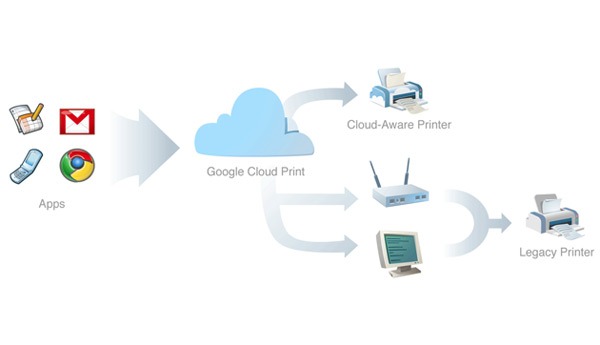 Google Cloud Print beta, imprime documentos a través de Internet