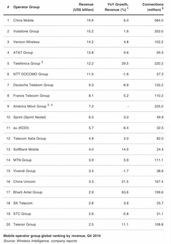 Operadoras, ránking de las veinte operadoras más importantes a nivel mundial