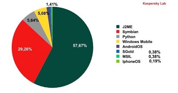 Virus móviles, los virus para plataformas móviles crecieron un 65% en 2010