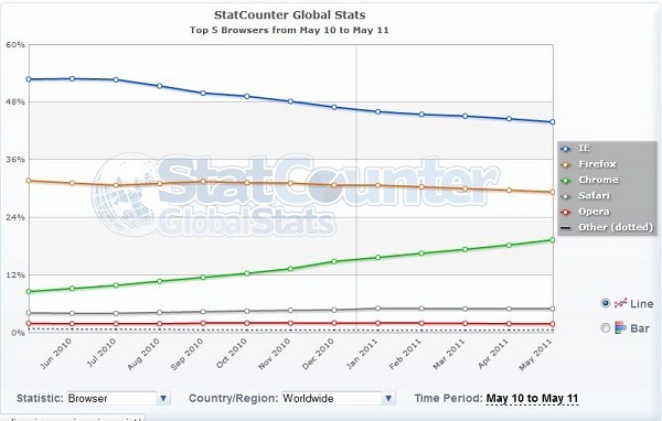 Navegadores, Internet Explorer vuelve a caer en el mes de mayo y Chrome roza el 20% de cuota