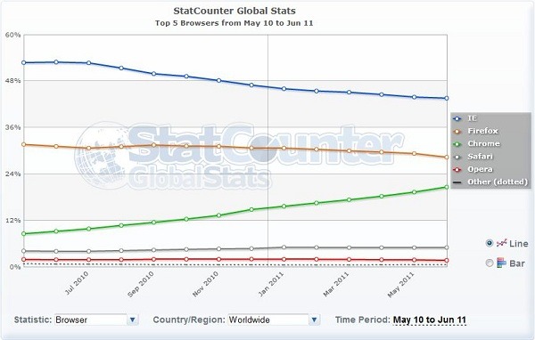 Navegadores, Google Chrome llega al 20% de la cuota mundial y bajan Internet Explorer y Firefox