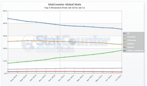 Navegadores, Google Chrome se sitúa a solo cinco puntos de Firefox según StatCounter