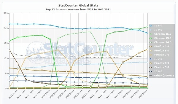 Chrome 15 se convierte en el navegador más usado