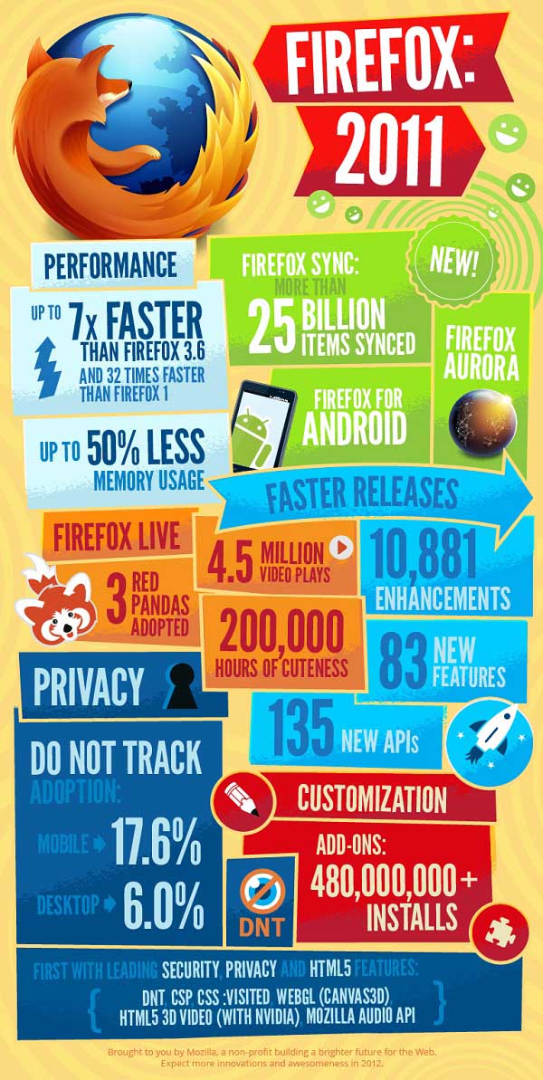El avance del navegador Firefox en 2011