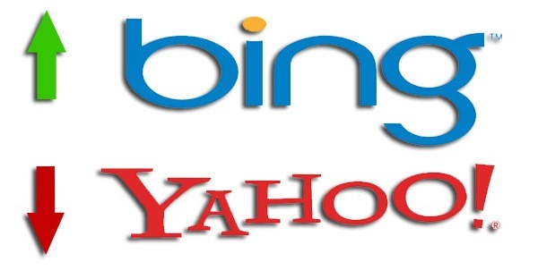 Yahoo sigue cayendo como buscador y ya está debajo de Bing