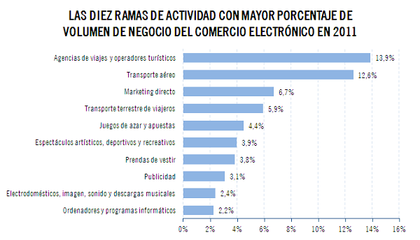 El comercio electrónico en España crece un 25% en 2011
