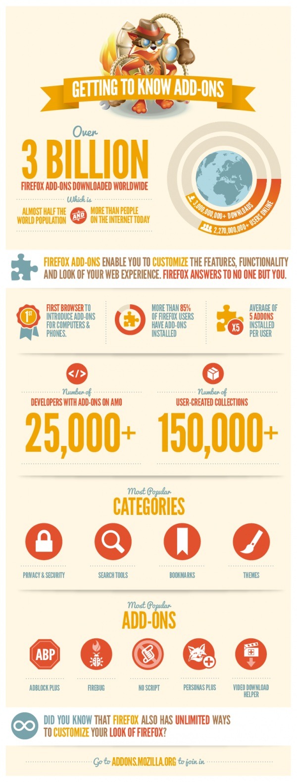 Firefox, 3.000 millones de complementos descargados en Firefox