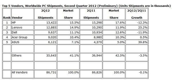 Los ultrabooks no cumplen con las expectativas de venta