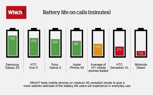 El Samsung Galaxy S3 es el smartphone con la baterí­a más duradera