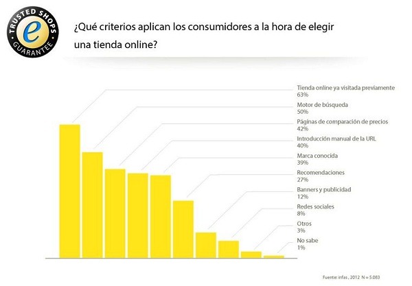 Dos de cada tres compradores online utilizan tiendas ya visitadas