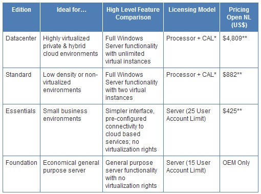 Microsoft lanza su sistema para servidores Windows Server 2012