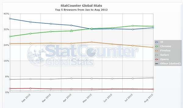 Google Chrome cae por primera vez en dos años