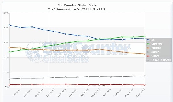 Chrome aumenta su ventaja respecto a Internet Explorer y Firefox